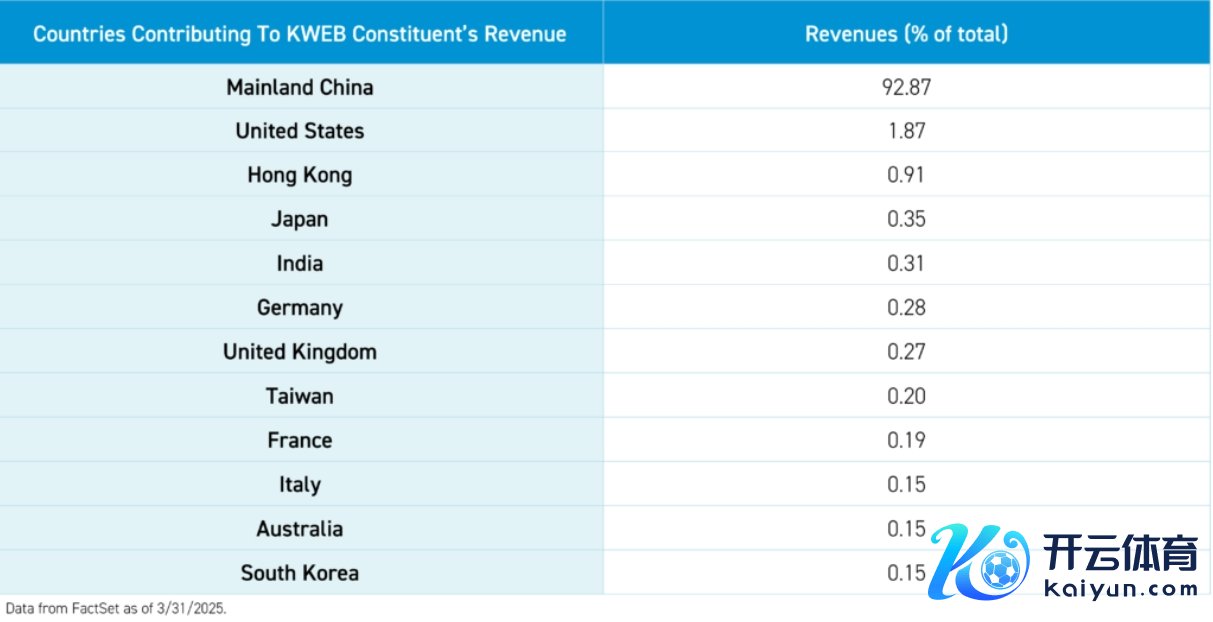 好意思国商场在KraneShares CSI中国互联网ETF的收入占比仅1.87%
